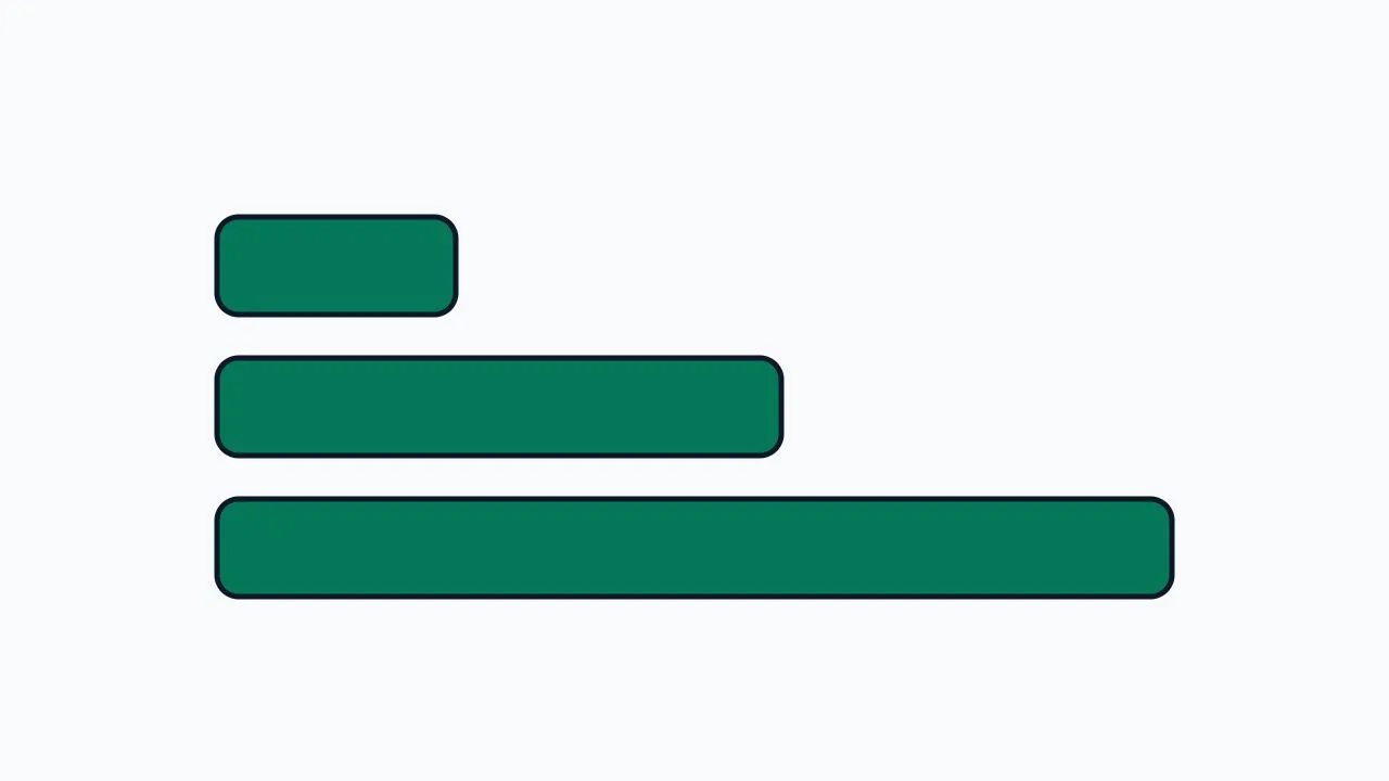 Three horizontal bars of increasing length, with no numbers on the graphic.